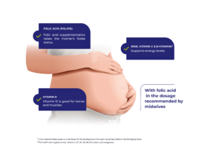 Illustration of a pregnant woman holding her belly, with labels showing the benefits of folic acid, iron, vitamin C, B-vitamins, and vitamin D in Vitakruid – Multi Day & Night® Mama (2 x 30 Tablets) for mother's and baby's health.