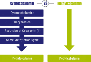 The comparison diagram for Cyanocobalamin and Methylcobalamin shows that Cyanocobalamin needs multiple conversions to become Methylcobalamin, while Methylcobalamin involves a direct step. Refer to Vitakruid – Multi Day & Night® Mama (2 x 30 Tablets) for further understanding.